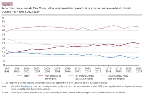 Tableau montrant la proportion de jeunes selon différentes situations d'emploi.